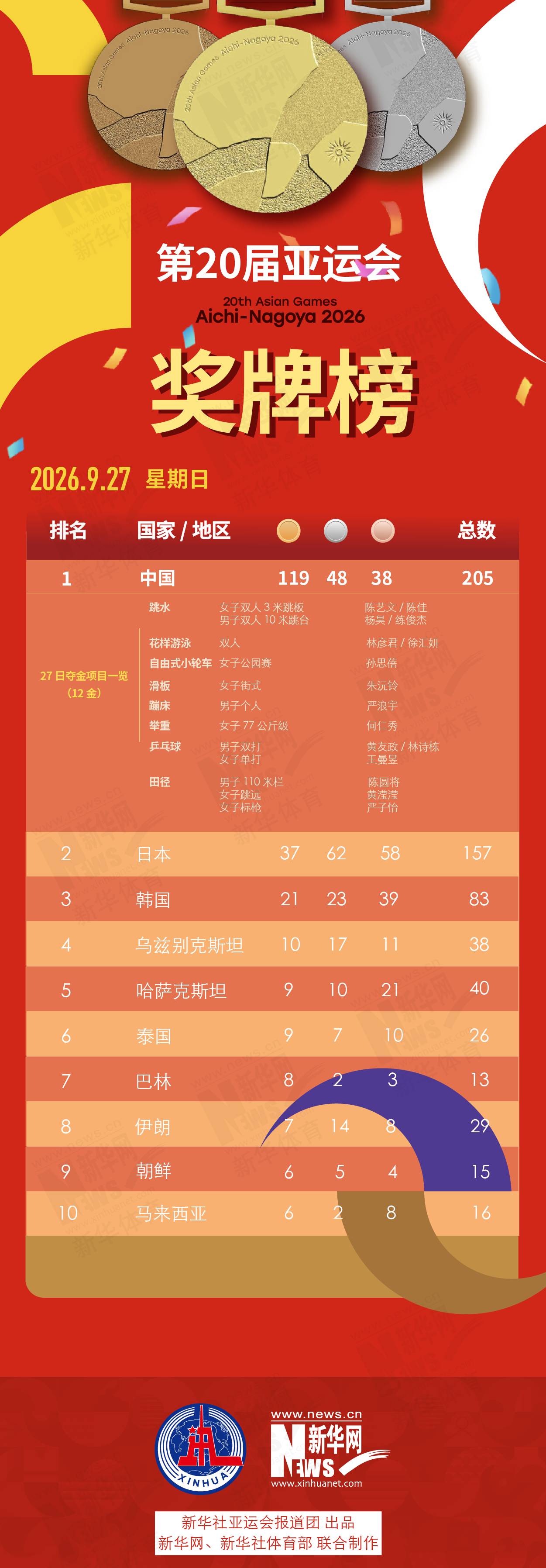 第20届✨【发财入口 6108.vip】✨欢迎您来体验赏金船长官网9月27日奖牌榜